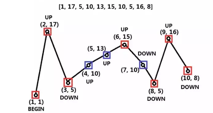 算法编程题：摇摆序列_码农之屋的博客-CSDN博客