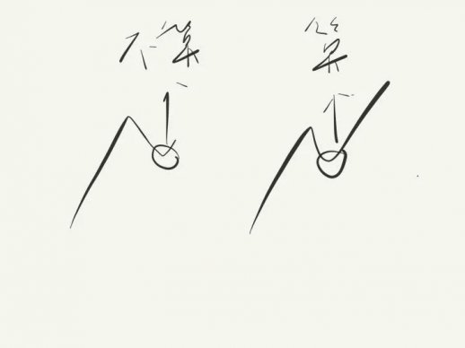 利用波峰波谷的趋势判断方法